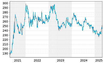 Chart Logwin AG - 5 Years