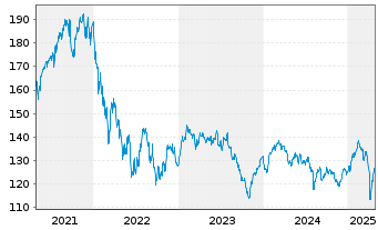 Chart Berenberg Eurozone Focus Fund Namens-Ant. R o.N. - 5 années