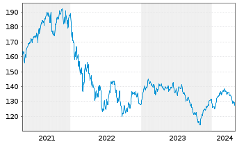 Chart Berenberg Eurozone Focus Fund Namens-Ant. R o.N. - 5 années