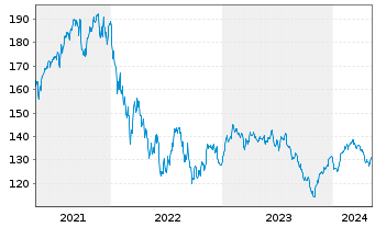 Chart Berenberg Eurozone Focus Fund Namens-Ant. R o.N. - 5 Jahre