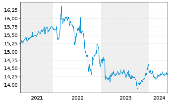Chart UBS-ETF-Bl.Ba.EO I.L.1-10U.ETF - 5 Years