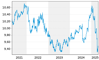 Chart UBSETF-JPM USD EM D.Bd1-5U.ETF - 5 Jahre