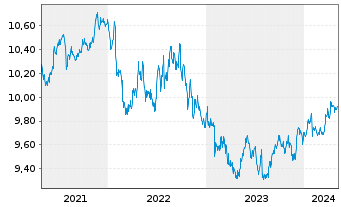 Chart UBSETF-JPM USD EM D.Bd1-5U.ETF - 5 Jahre