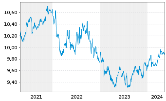 Chart UBSETF-JPM USD EM D.Bd1-5U.ETF - 5 années