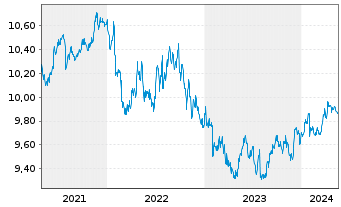 Chart UBSETF-JPM USD EM D.Bd1-5U.ETF - 5 Years