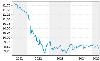 Chart UBSETF-JPM USD EM D.Bd1-5U.ETF - 5 Jahre