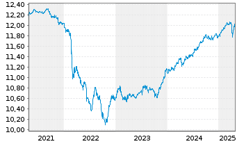 Chart UBSETF-JPM USD EM D.Bd1-5U.ETF - 5 années