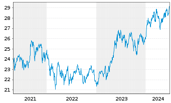 Chart AIS-MSCI Jap.SRI PAB UCITS ETF DR-H.EUR(D)oN - 5 Jahre