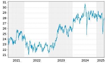 Chart AIS-MSCI Jap.SRI PAB UCITS ETF DR-H.EUR(D)oN - 5 Years