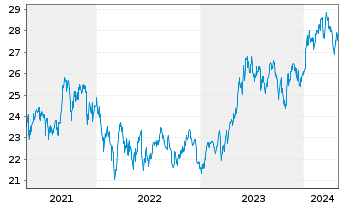 Chart AIS-MSCI Jap.SRI PAB UCITS ETF DR-H.EUR(D)oN - 5 Jahre