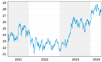 Chart AIS-MSCI Jap.SRI PAB UCITS ETF DR-H.EUR(D)oN - 5 années