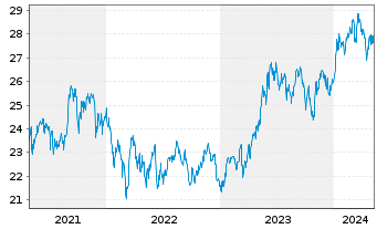 Chart AIS-MSCI Jap.SRI PAB UCITS ETF DR-H.EUR(D)oN - 5 Years