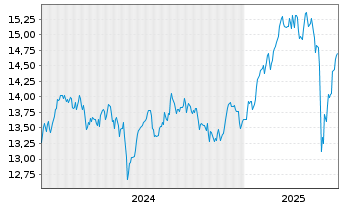 Chart MUL Amundi MSCI EMU - 5 années