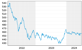 Chart abrdnSICAVI-Euro Governm.Bond Act.Nom.A AccEURo.N. - 5 Years