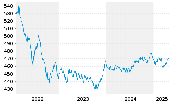 Chart abrdnSICAVI-Euro Governm.Bond Act.Nom.A AccEURo.N. - 5 Years