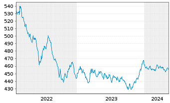 Chart abrdnSICAVI-Euro Governm.Bond Act.Nom.A AccEURo.N. - 5 Years
