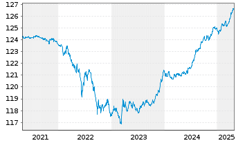 Chart Amundi EUR GovBond 1-3Y UCITS ETF Acc - 5 Years