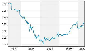 Chart Amundi EUR GovBond 1-3Y UCITS ETF Dist - 5 Jahre