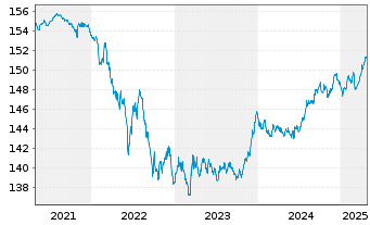 Chart Amundi EUR GovBond 3-5Y UCITS ETF Acc - 5 années