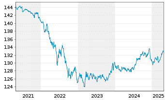 Chart MUL Amundi EUR GovBond 3-5Y UCITS ETF Dist - 5 Jahre