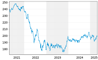 Chart MUL-LY.EO Go.Bd 10-15Y(DR)U.E. - 5 années