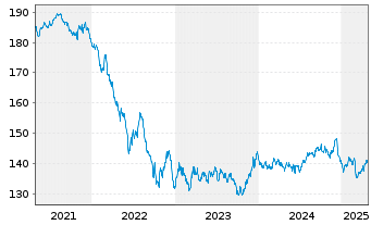 Chart MUL-LY.EO Go.Bd 10-15Y(DR)U.E. - 5 années