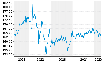 Chart Amundi EUR Gov Infl Bond UCITS ETF Acc - 5 années