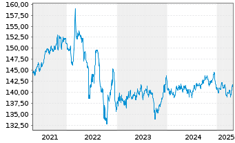 Chart Amundi EUR Gov Infl Bond UCITS ETF Dist - 5 Jahre