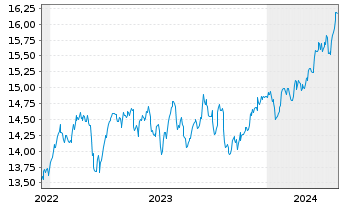 Chart MUL Amundi FTSE 100 UCITS ETF Acc - 5 Jahre