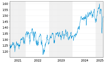 Chart MUL Amundi FTSE 100 UCITS ETF - 5 années