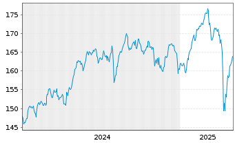 Chart OSSIAM L-OSS.MSCI EU ex EMU NR - 5 années