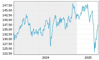 Chart OSSIAM L-OSSIAM MSCI JAPAN NR - 5 années