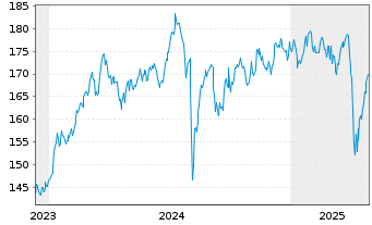 Chart OSSIAM L-OSSIAM MSCI JAPAN NR - 5 Jahre