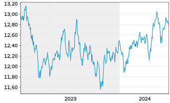 Chart BNPPE-MSCI Em.SRI S-Ser.5%Cap. - 5 Years