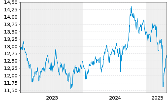 Chart BNPPE-MSCI Em.SRI S-Ser.5%Cap. - 5 Jahre