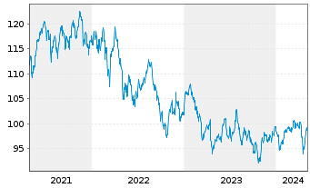 Chart BNPPE-MSCI Em.SRI S-Ser.5%Cap. - 5 Years
