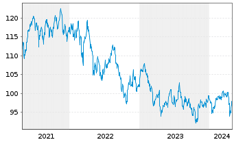 Chart BNPPE-MSCI Em.SRI S-Ser.5%Cap. - 5 années