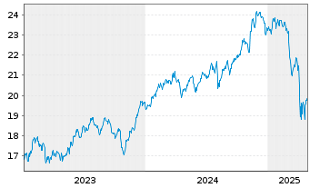 Chart BNPPE-MSCI USA SRI S-Ser.5%C. - 5 Jahre