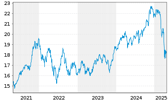 Chart BNPPE-MSCI USA SRI S-Ser.5%C. - 5 années