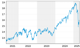 Chart M&G(L)IF1-M&G(L)Gl.Dividend Fd - 5 années