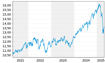 Chart M&G(L)IF1-M&G(L)Gl.Dividend Fd Act.Nom.A USD Acc. - 5 années