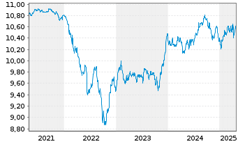 Chart M&G(L)IF1-M&G(L)Optimal Inc.Fd Act.Nom.A EUR Acc. - 5 années