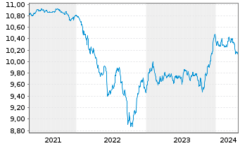 Chart M&G(L)IF1-M&G(L)Optimal Inc.Fd Act.Nom.A EUR Acc. - 5 Years