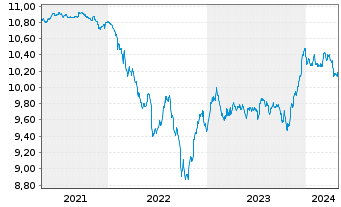 Chart M&G(L)IF1-M&G(L)Optimal Inc.Fd Act.Nom.A EUR Acc. - 5 années