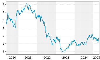 Chart Aroundtown Property Hldgs S.A. - 5 Years