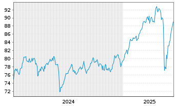 Chart AIS-Amundi Italy MIB ESG U.ETF - 5 Jahre