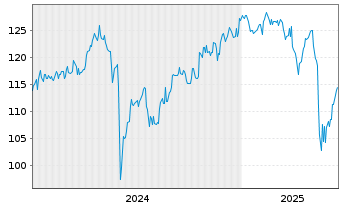 Chart AIS-Amundi JAPAN TOPIX USD - 5 Years