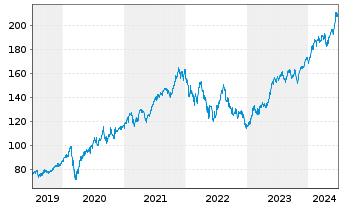 Chart AIS-Amundi NASDAQ-100 - 5 Jahre