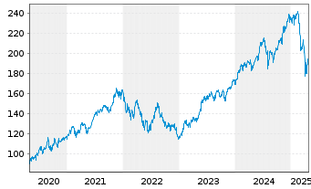 Chart AIS-Amundi NASDAQ-100 - 5 Jahre