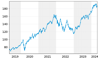 Chart AIS-Amundi NASDAQ-100 - 5 Years